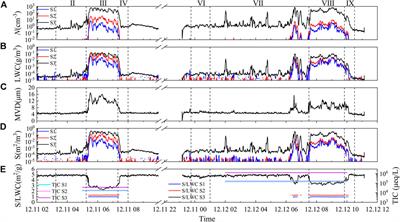 Chemical characteristics of three-stage fog water in an agricultural city in China